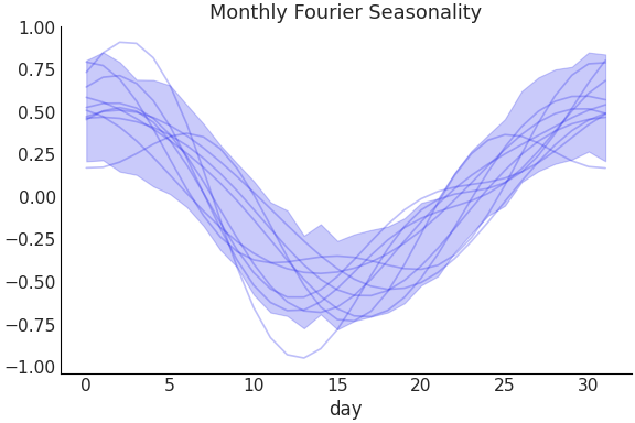 ../../_images/pymc_marketing-mmm-fourier-MonthlyFourier-1.png