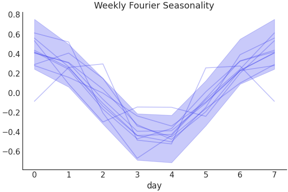 ../../_images/pymc_marketing-mmm-fourier-WeeklyFourier-1.png