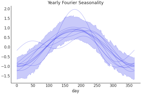 ../../_images/pymc_marketing-mmm-fourier-YearlyFourier-1.png